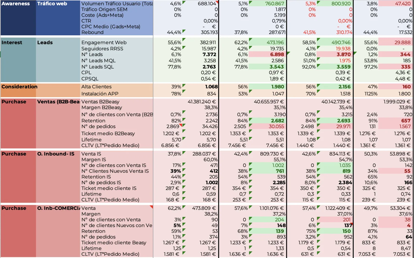 El equipo de marketing de ecommerce pierde 6h semanales en reportes que nadie lee