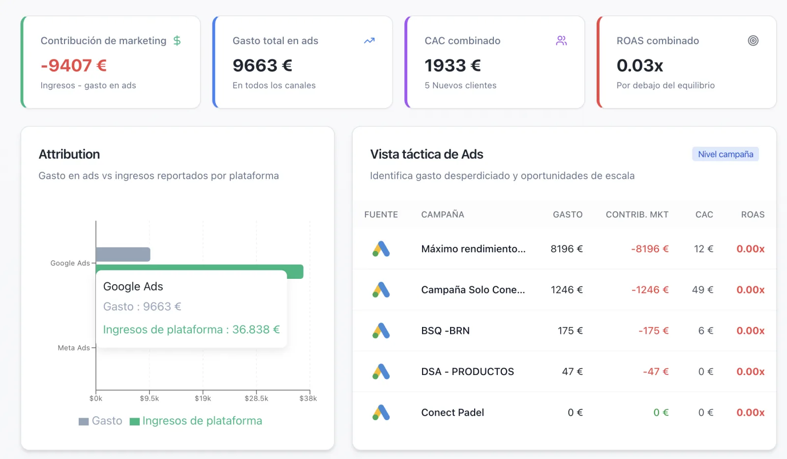 He visto más de 50 cuentas de Google Ads de ecommerce. Esto tienen en común las que funcionan