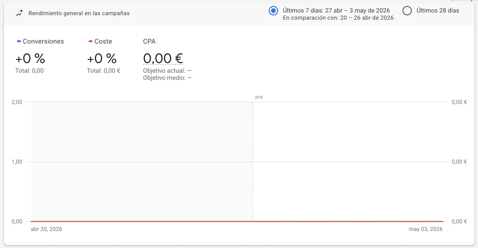 Por qué la mayoría de revisiones de Google Ads son una pérdida de tiempo