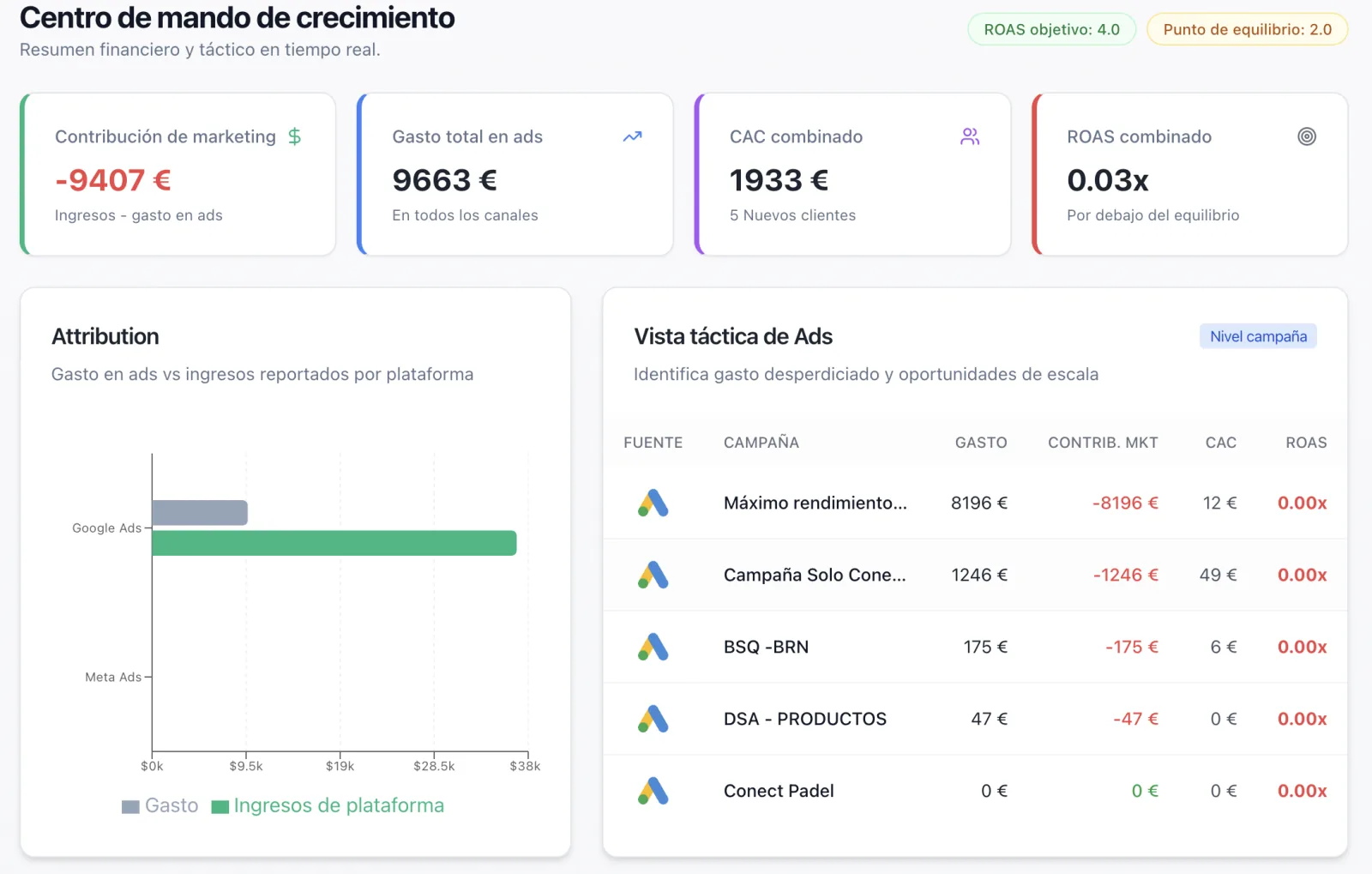 El informe de tu agencia de Google Ads está mal
