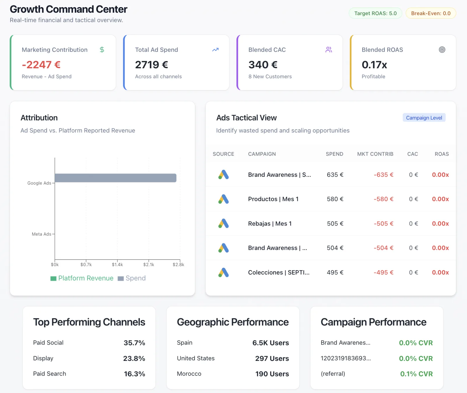 Shopify y Google Ads: por qué los números nunca cuadran
